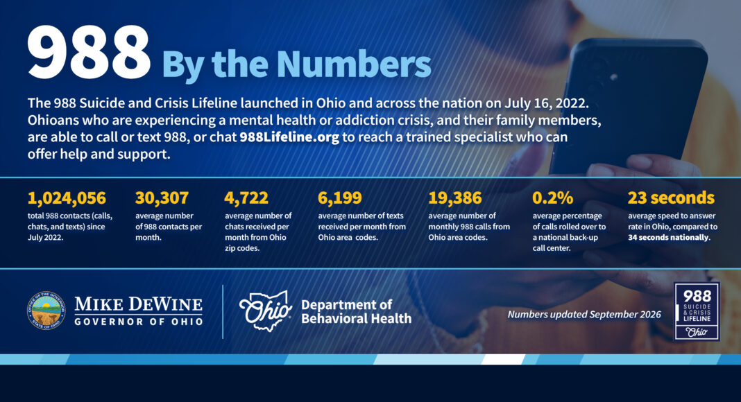 Ohio’s 988 Suicide and Crisis Lifeline reaches 1 million contacts